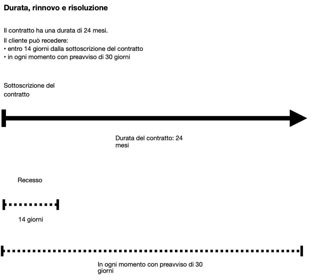 Mockup in legal design sulla rappresentazione visuale dei tempi di recesso
